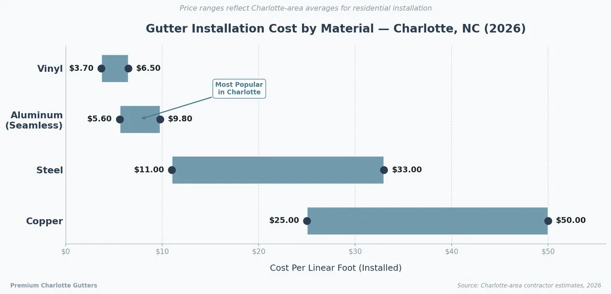 Gutter installation cost comparison chart for Charlotte NC